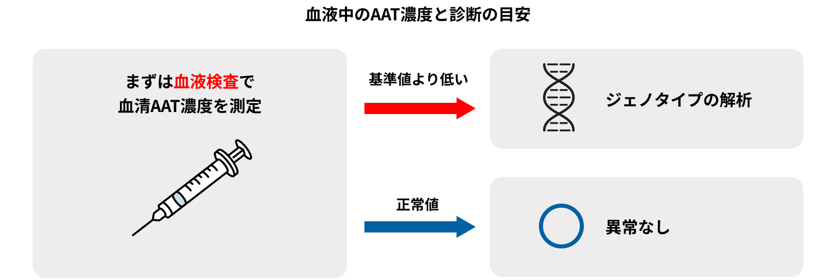 血液中のAAT濃度と診断の目安