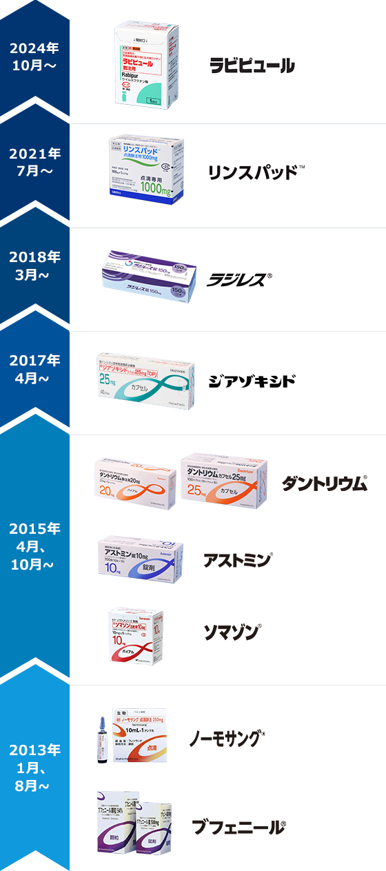 取り扱い製品一覧