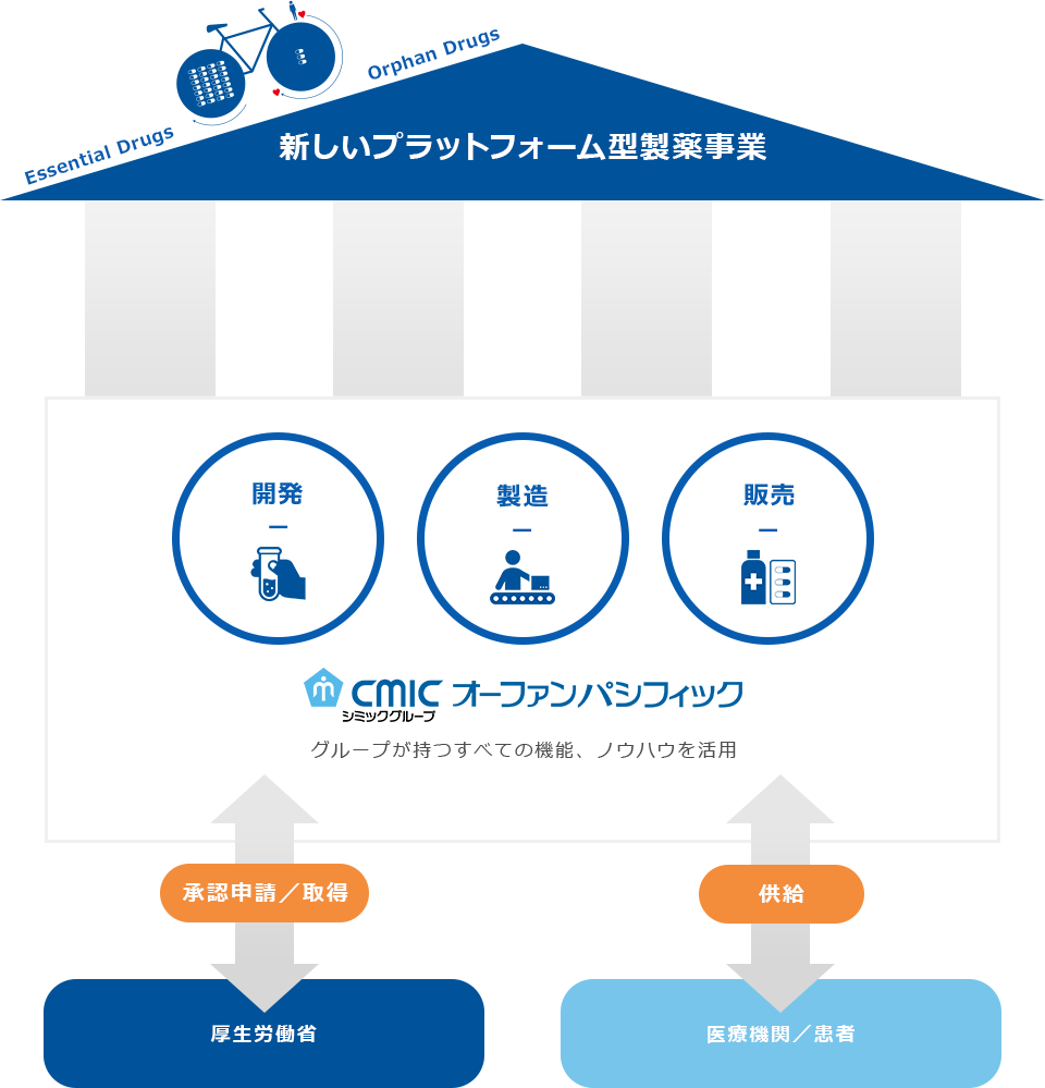 新しいプラットフォーム型製薬事業