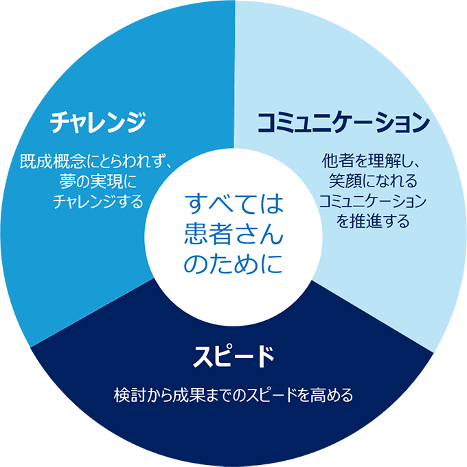 すべては患者さんのために チャレンジ:既成概念にとらわれず、夢の実現にチャレンジする コミュニケーション:他者を理解し、笑顔になれるコミュニケーションを推進する スピード:検討から成果までのスピードを高める