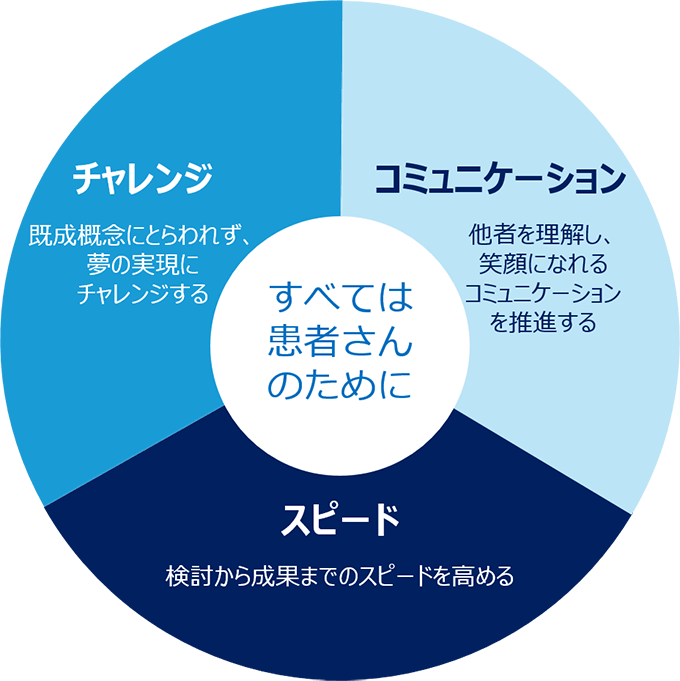 すべては患者さんのために チャレンジ：既成概念にとらわれず、夢の実現にチャレンジする コミュニケーション：他者を理解し、笑顔になれるコミュニケーションを推進する スピード：検討から成果までのスピードを高める