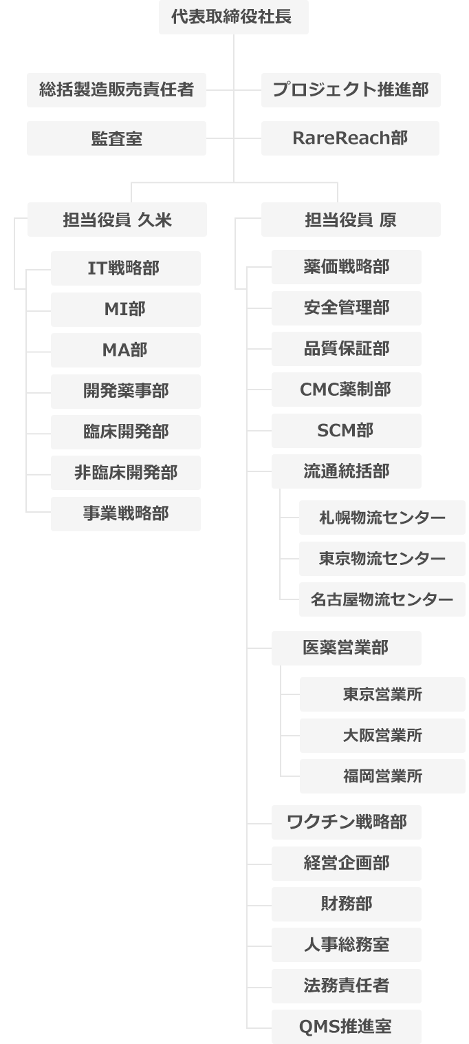 オーファンパシフィック組織図