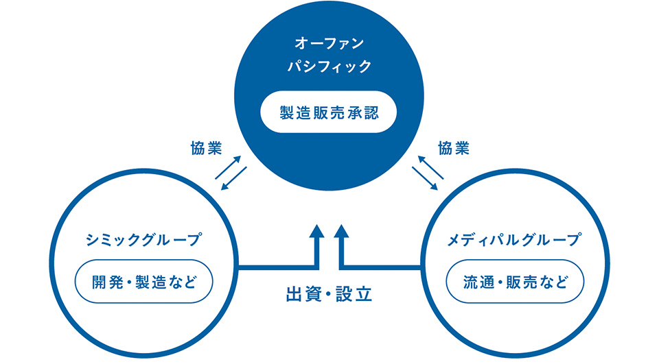 ビジネスモデル