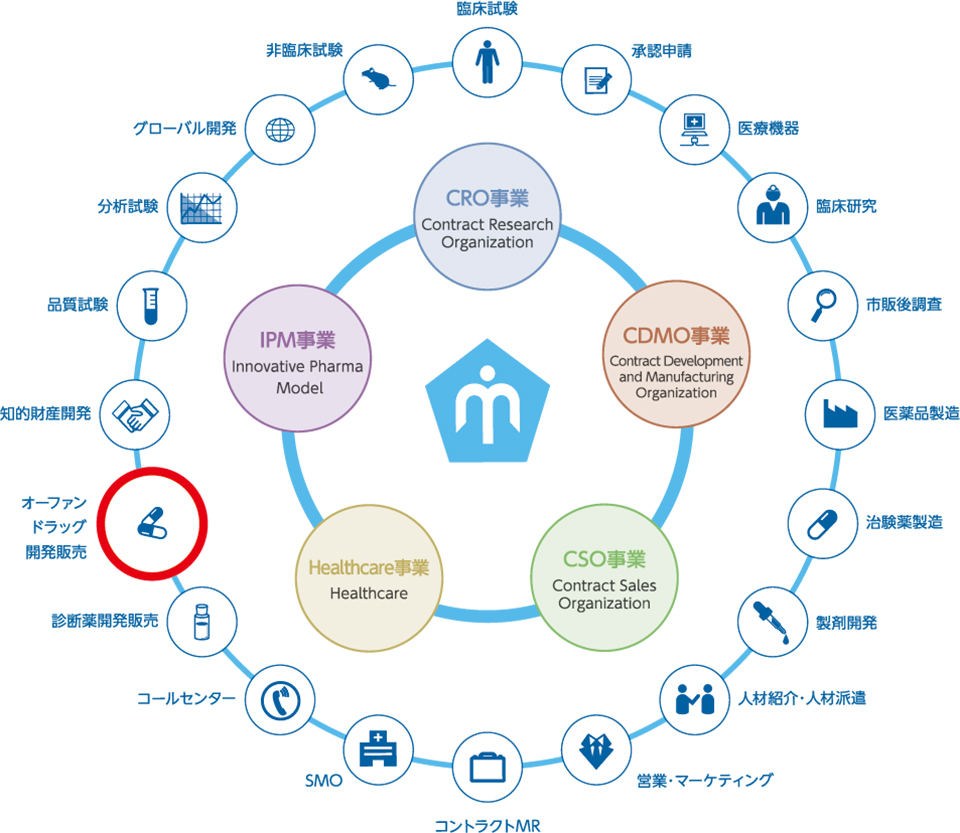 CMICグループの事業内容