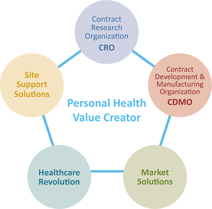 Personal Health Value Creator