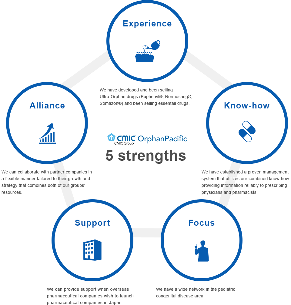 5 strengths of OrphanPacific