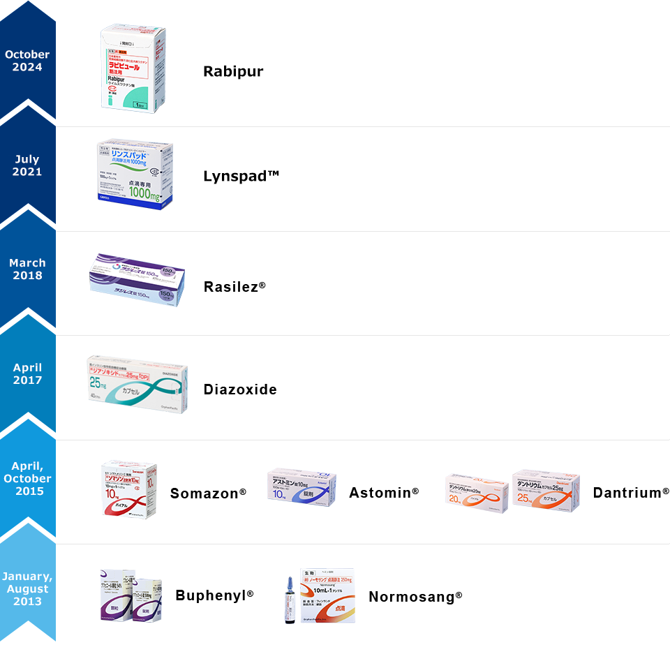 Products provided by OrphanPacific