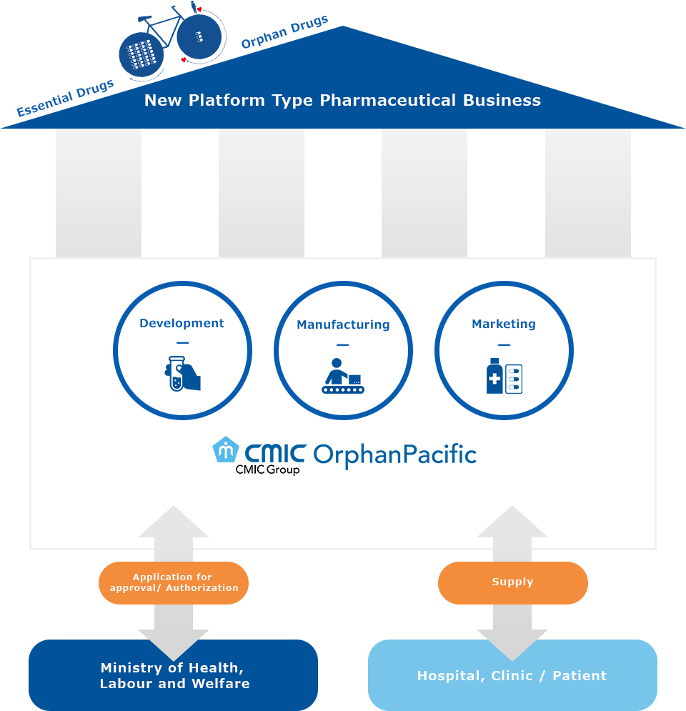 New Platform Type Pharmaceutical Business