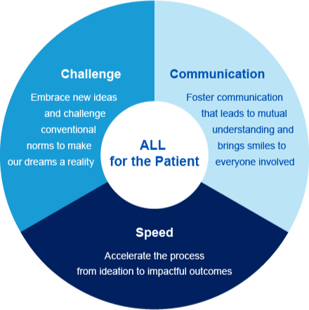 ALL for the Patient Challenge: Embrace new ideas and challenge conventional norms to make our dreams a reality. Communication: Foster communication that leads to mutual understanding and brings smiles to everyone involved. Speed: Accelerate the process from ideation to impactful outcomes.