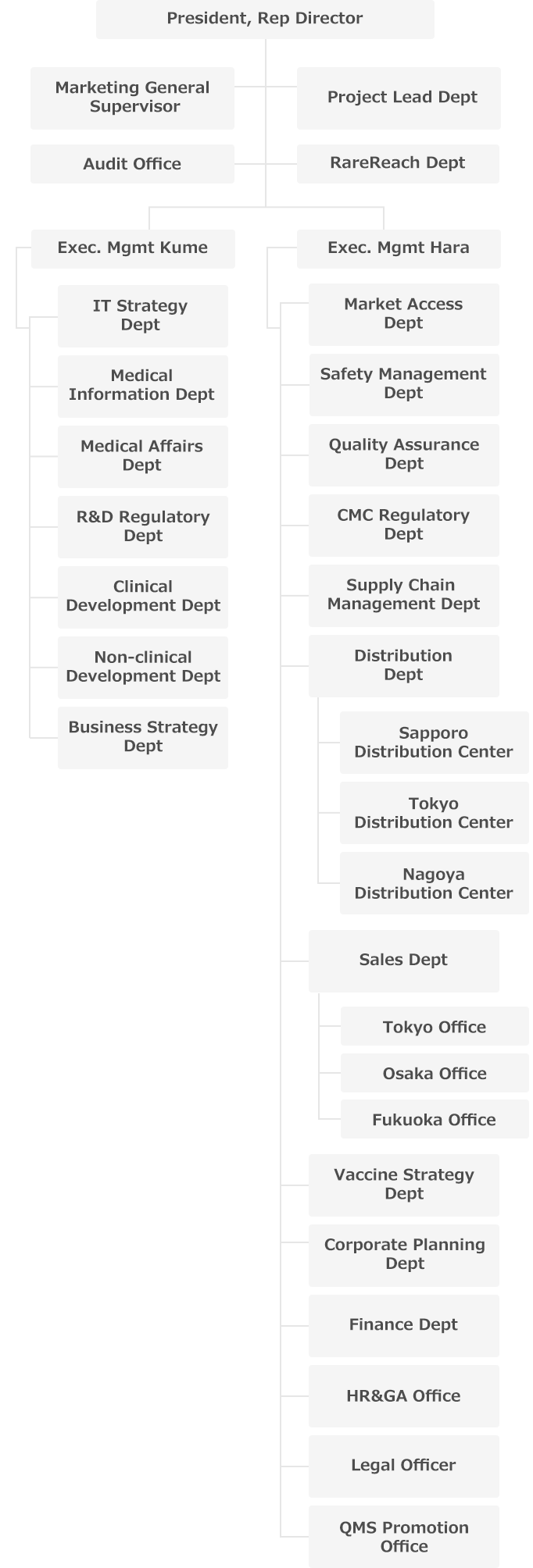 Organization of OrphanPacific