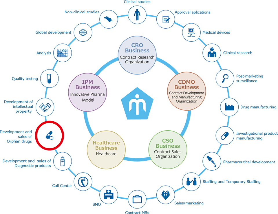 Business Activities of the CMIC Group