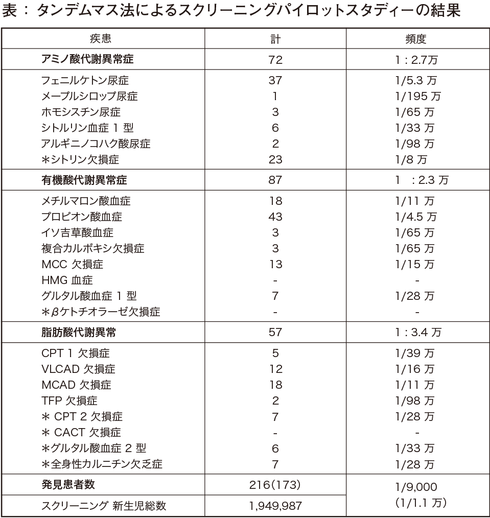 タンデムマス法によるスクリーニングパイロットステディーの結果