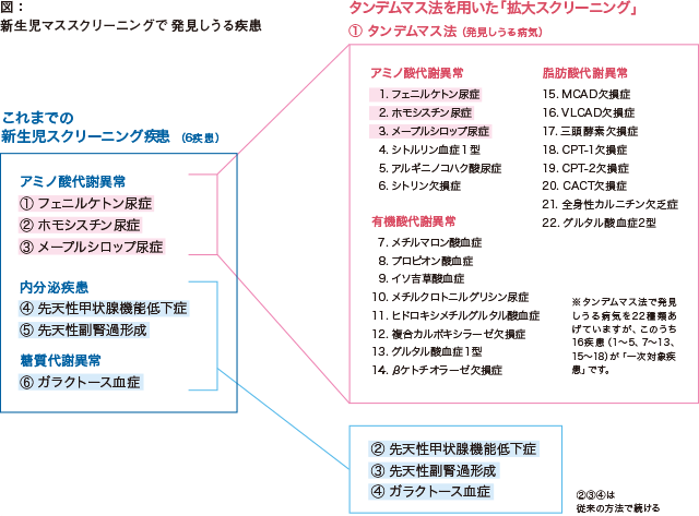 表1. 難病・希少疾患の早期診断・早期治療を可能にする新生児マススクリーニングに対する医療費助成制度