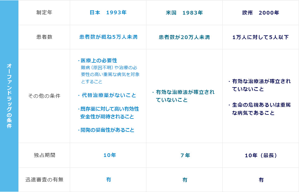 (表)オーファンドラッグ制度の国際比較