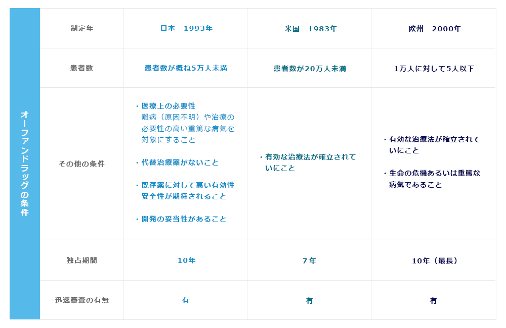 希少 疾病 用 医薬品