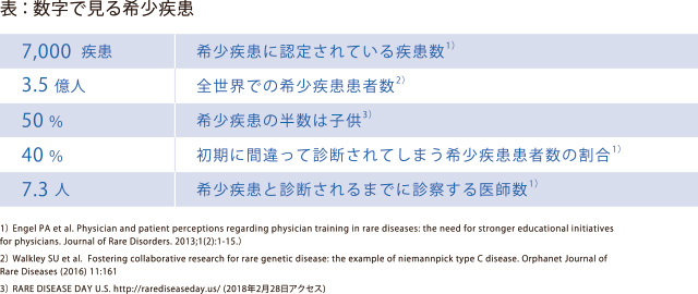 表:数字で見る希少疾患