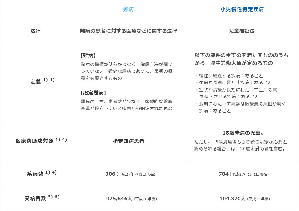 小児 慢性 特定 疾患