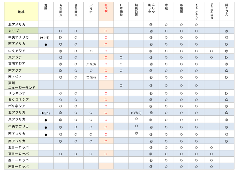 渡航先の感染症情報