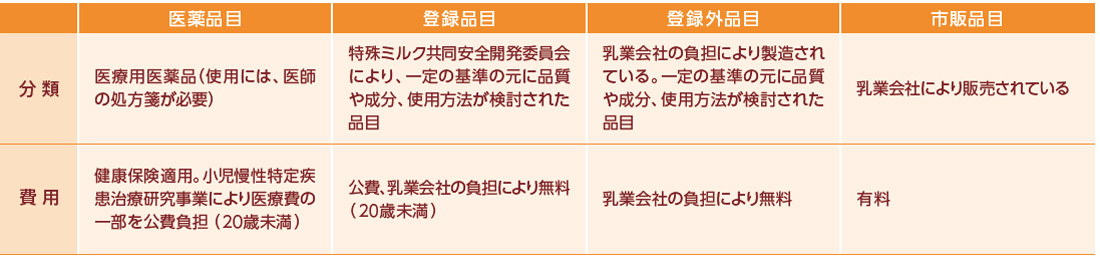 表:特殊ミルクの分類