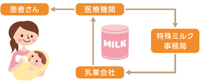 特殊ミルク